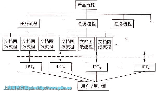 3层流程管理模型及其与IPT角色的关系