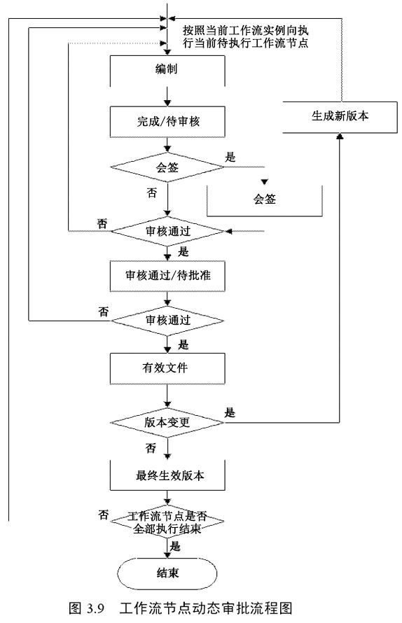 工作流节点动态审批流程图