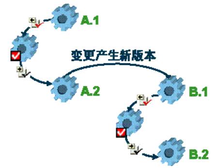 PLM设计文档版本变化模型
