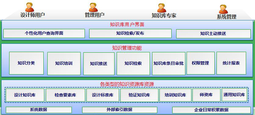 知识库管理的功能框架