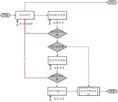 知识审批发布流程