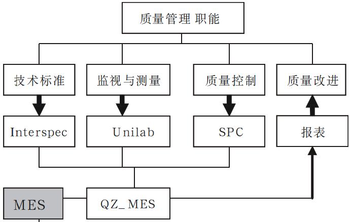 质量管理模块结构图