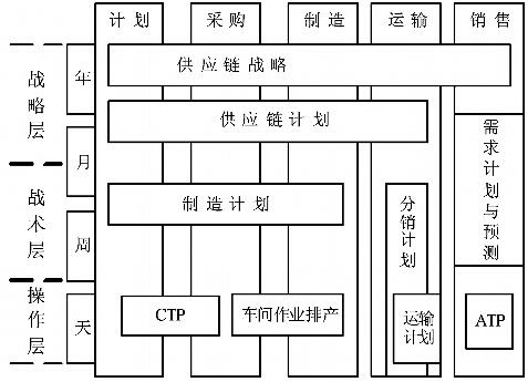 图1 APS的计划层次模型
