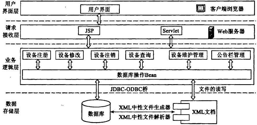 支持MES的设备管理系统体系结构