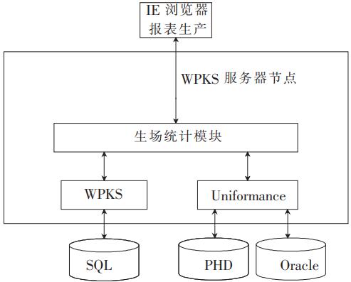 MES生产统计报表总体架构