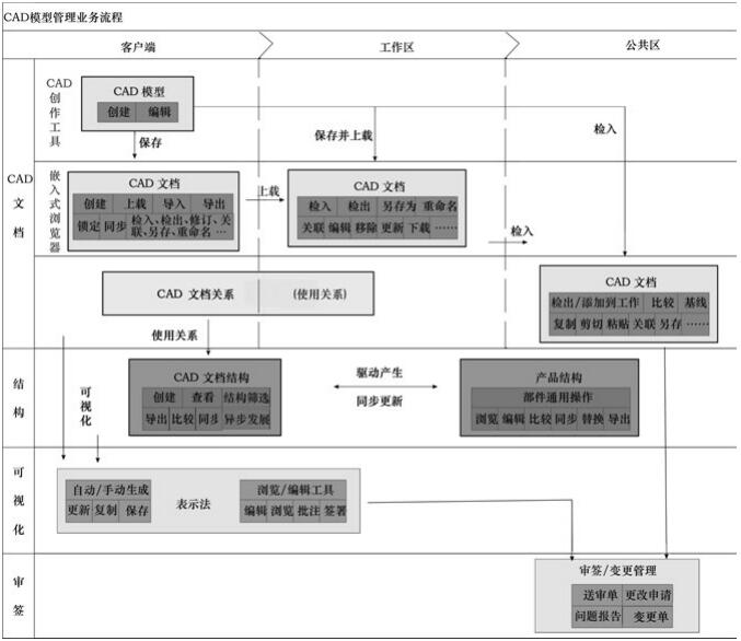CAD集成与管理流程