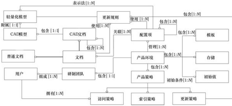 PLM下的复杂产品CAD数据管理模型
