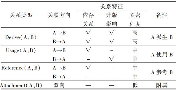 CAD文档与CAD文档关系分类