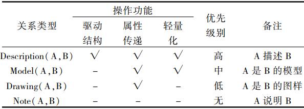 配置项与CAD文档关系分类