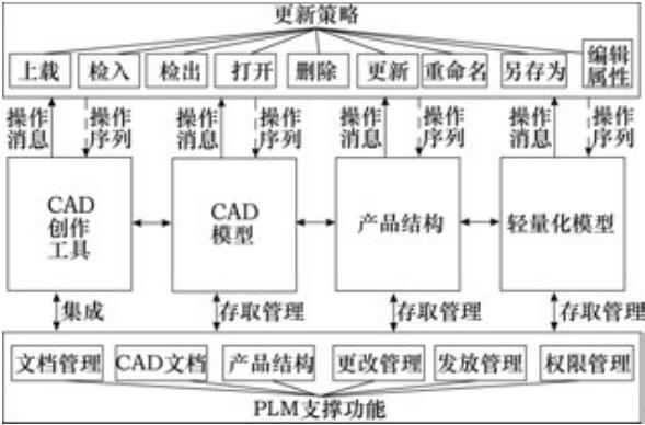 CAD模型更新管理