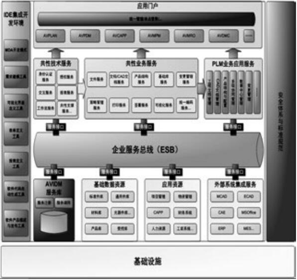 基于SOA的PLM体系结构
