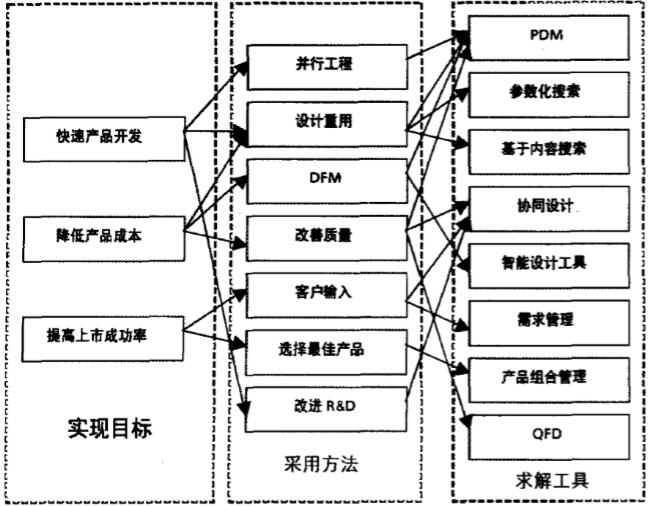产品开发的目标、方法和工具