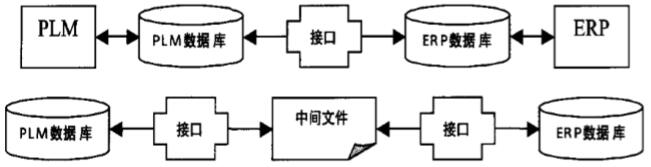 PLM/ERP接口集成模式