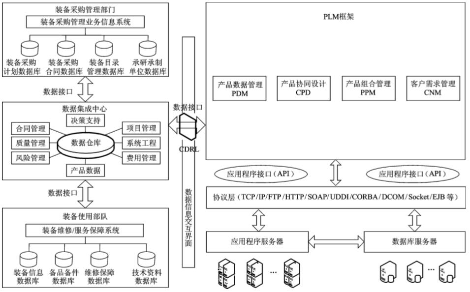 PLM的数据信息集成管理模式