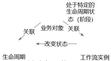 工作流与生命周期管理在PLM中的应用