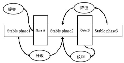 生命周期操作