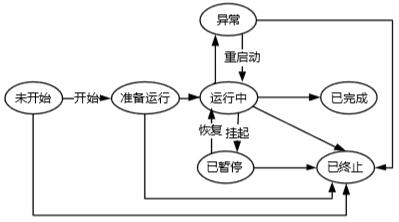 流程实例状态转换图
