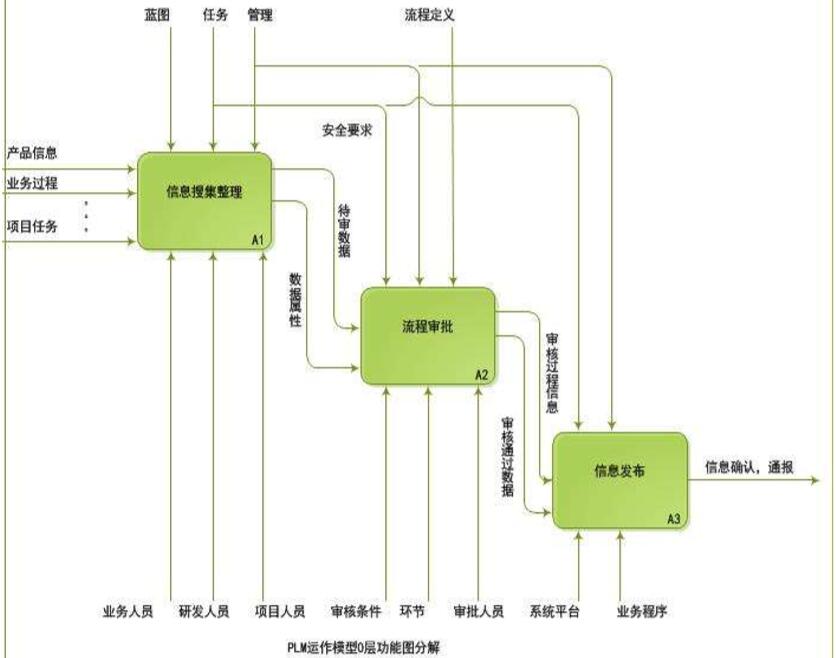 PLM运作IDEF模型