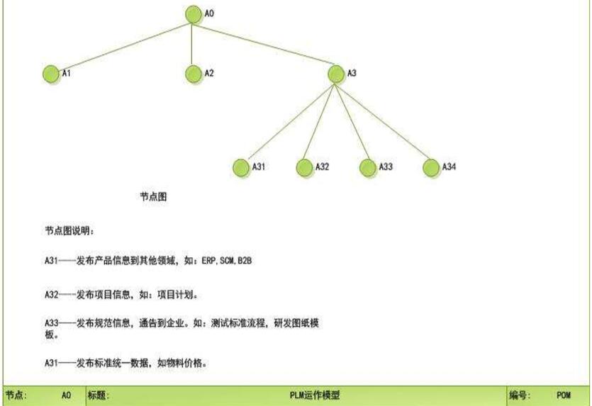 PLM运作IDEF模型