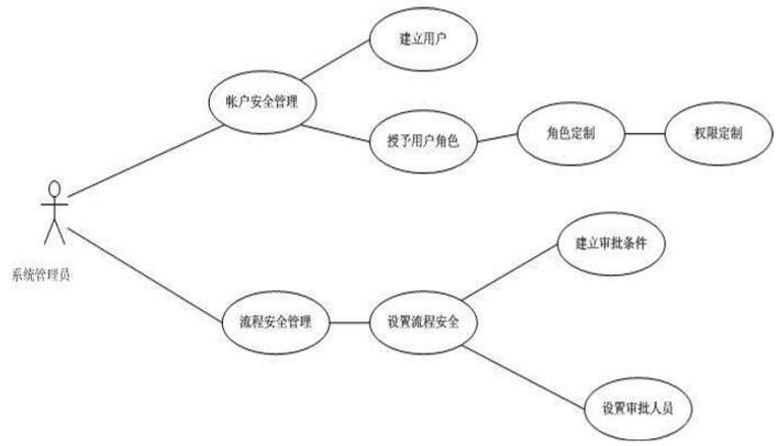 权限管理用例图