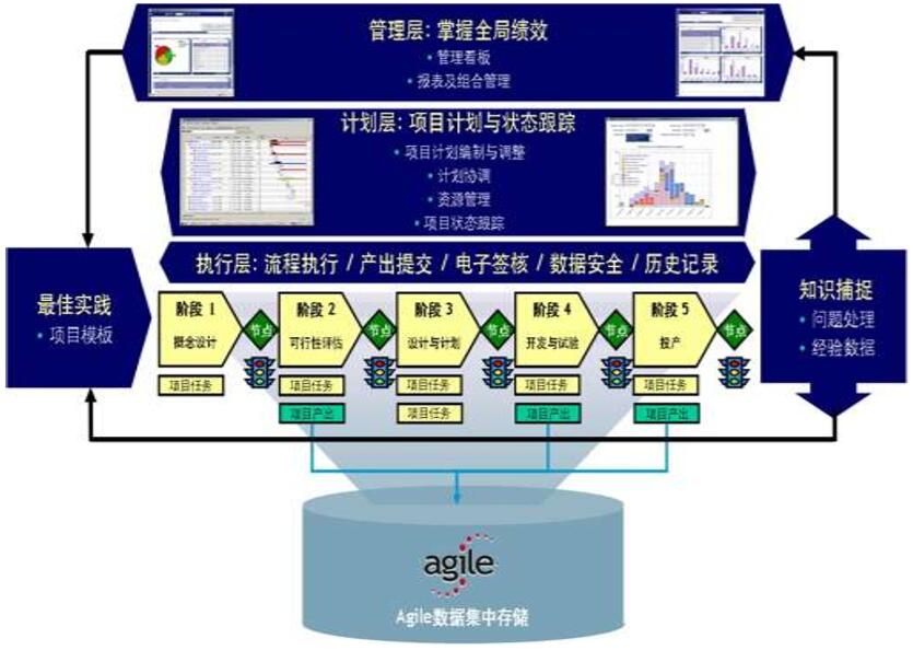 项目管理层次