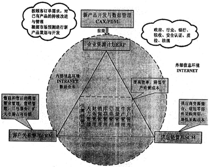 ERP、SCM与CRM的关联性