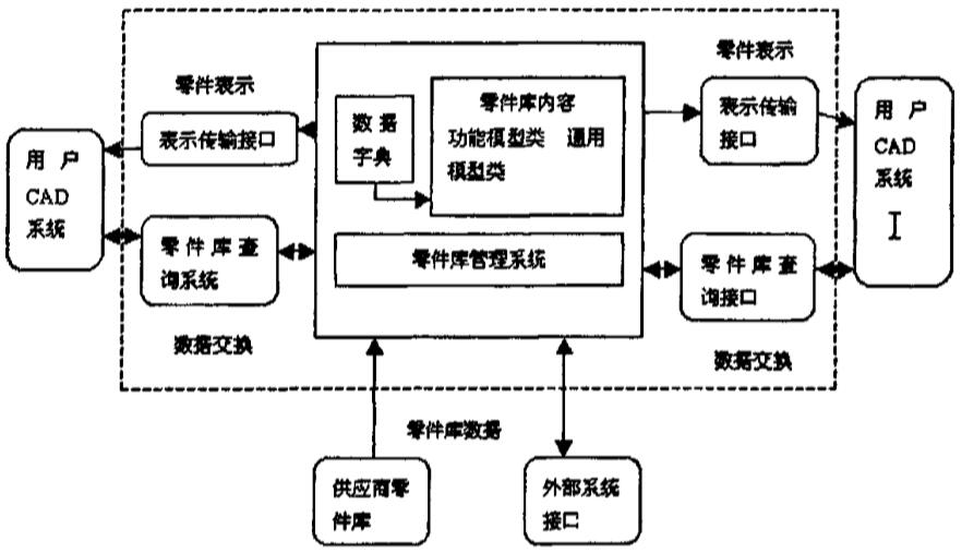 零件库系统框架