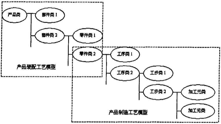 产品制造工艺模型