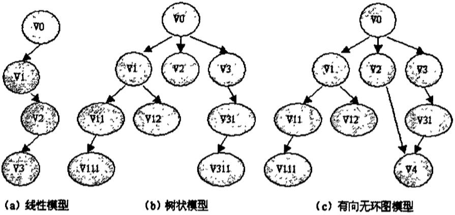 产品数据版本管理模型