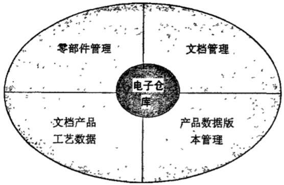基于电子仓库的PLM数据管理