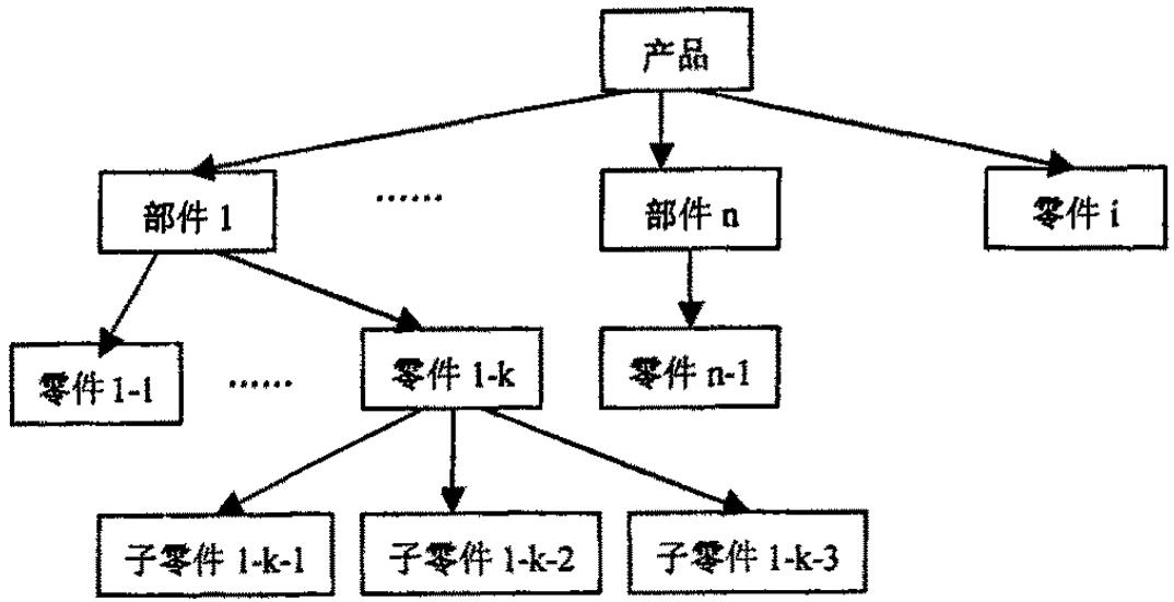 产品结构树模型