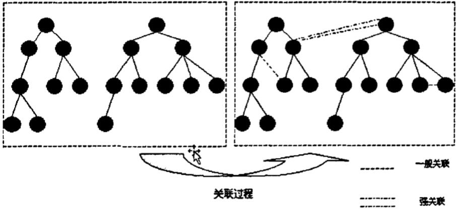 产品结构的“关联”关系
