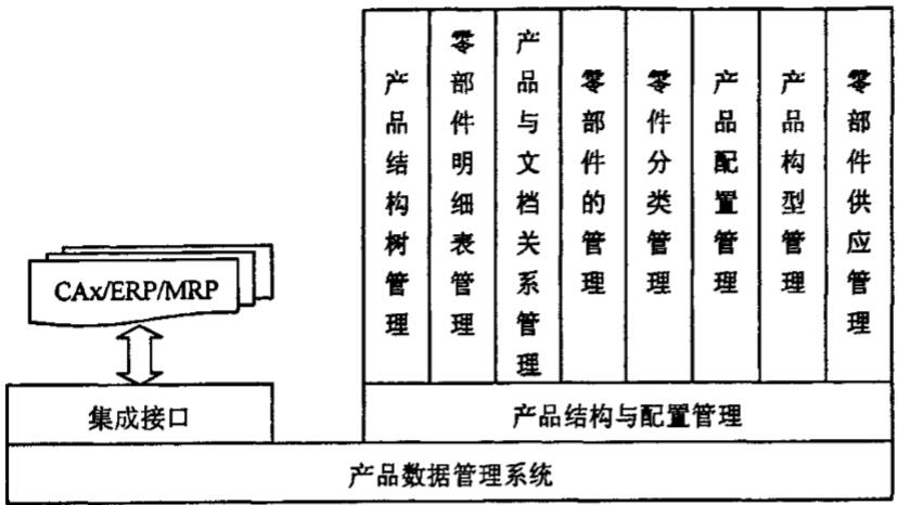 产品结构管理的总体功能框架