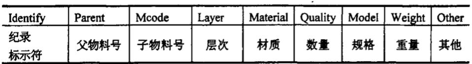 BOM的基本数据组成结构