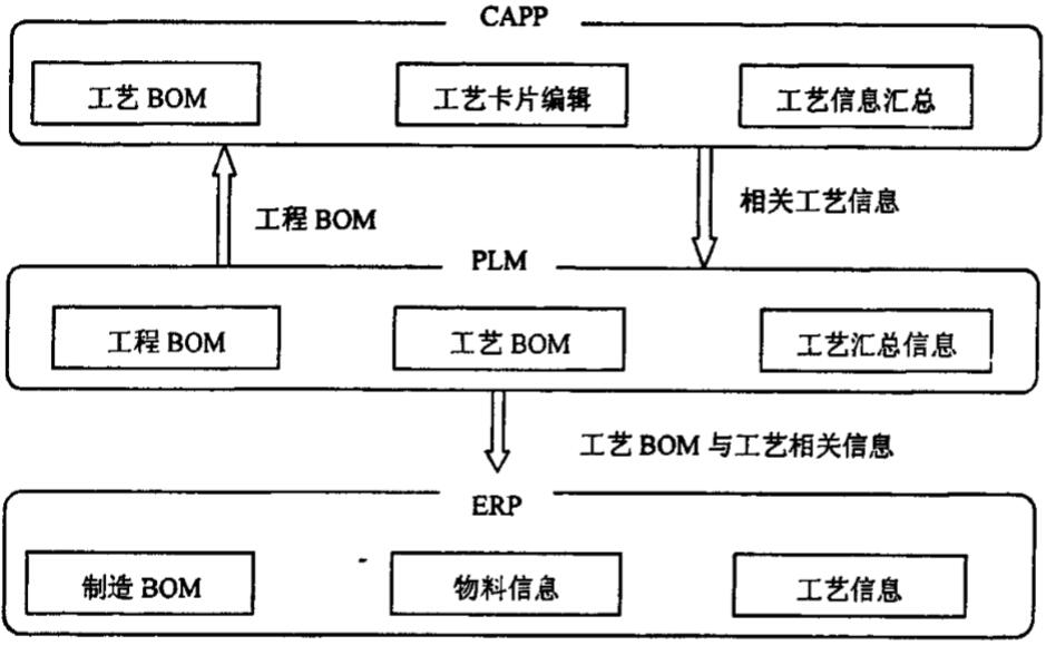 基于BOM信息模型的信息集成框架