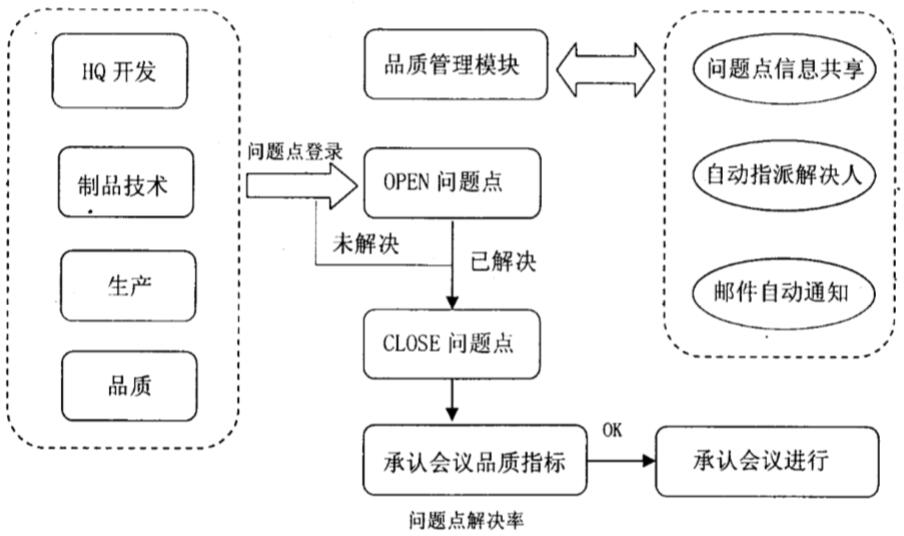 PLM优化后的问题点反馈流程