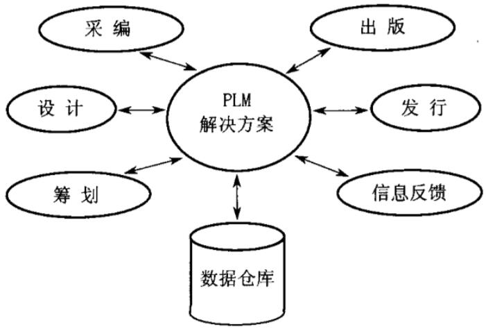 期刊PLM解决方案示意图