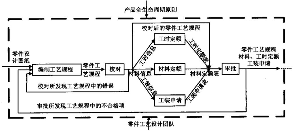 一个零件工艺设计过程模型的功能视图示例