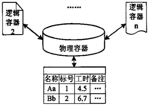 物理容器与逻辑容器的映射