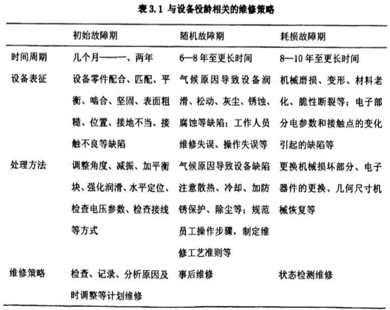 与设备役龄相关的维修策略