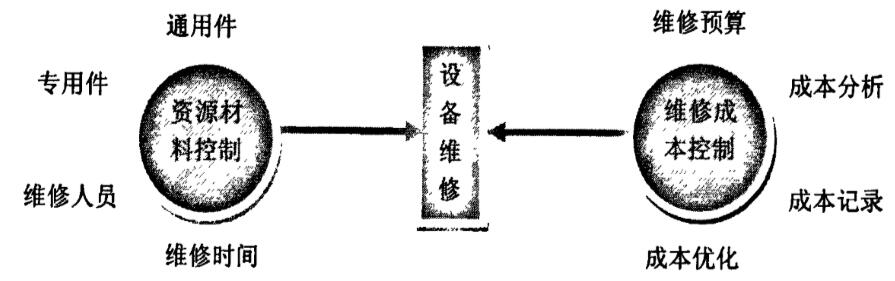 以资金为中心的维修策略