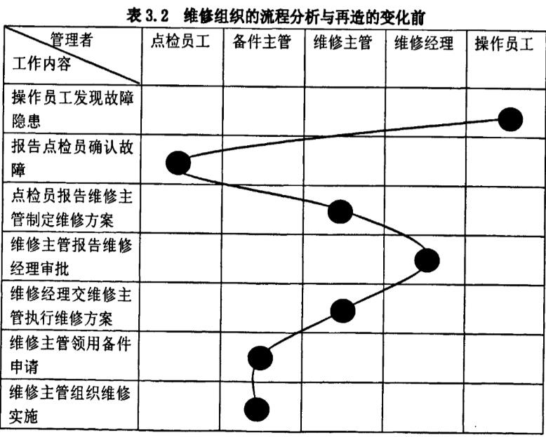 维修组织的流程分析与再造的变化前