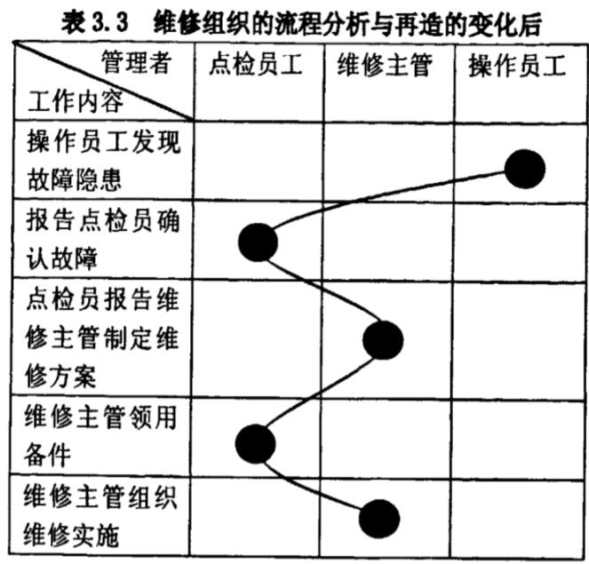 维修组织的流程分析与再造的变化后