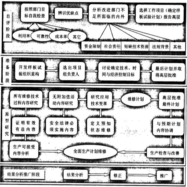 设备维修组织机构重组流程