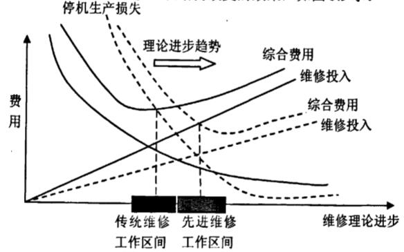 维修组织结构改变的效果