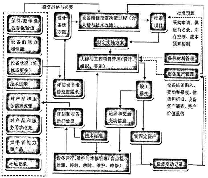 面向PLM的设备维修组织模型
