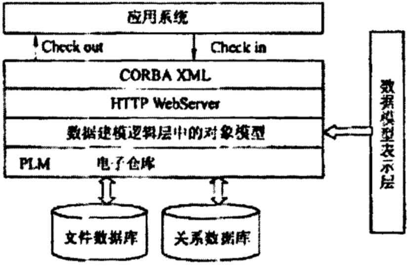 PLM系统集成数据环境