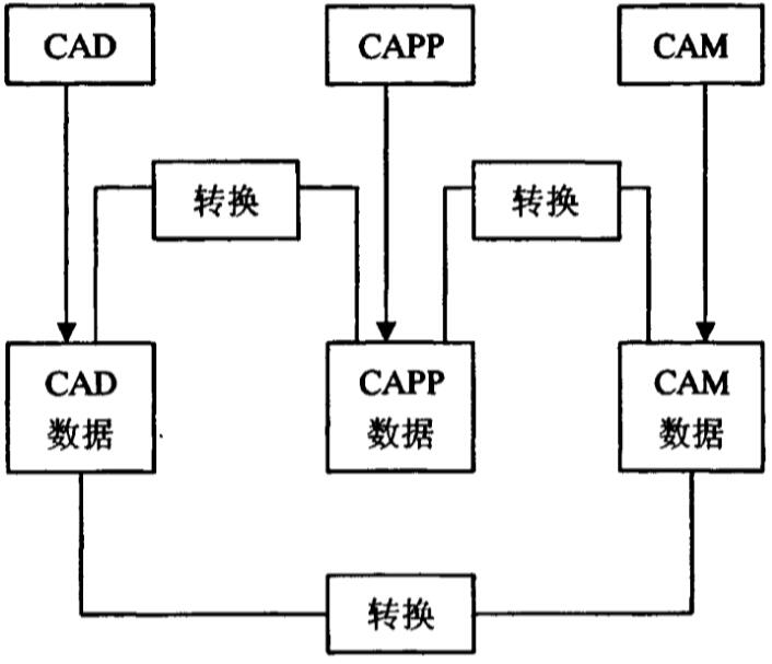 通过数据接口集成