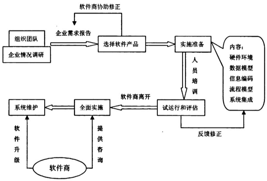 PLM实施流程步骤