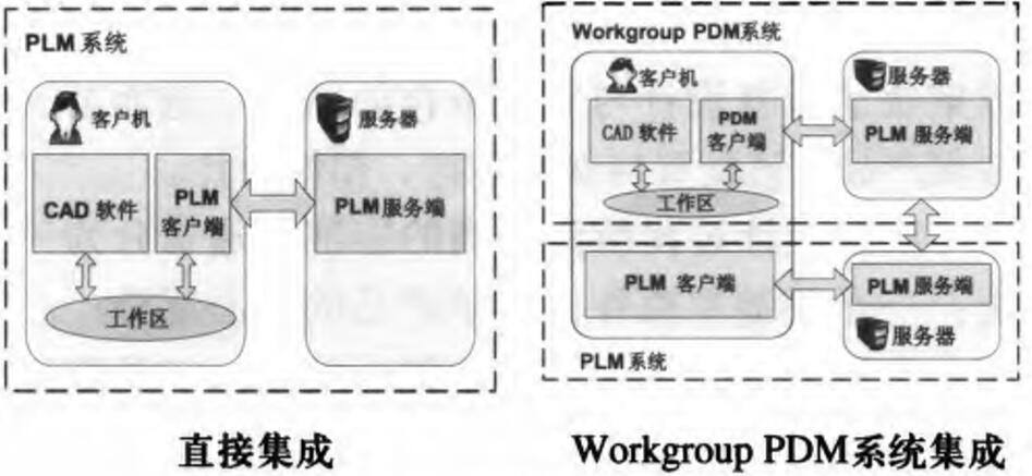 CAD软件工具的集成